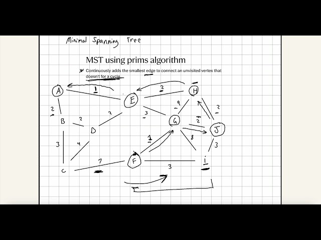 Minimal Spanning Tree using Prim's algorithm