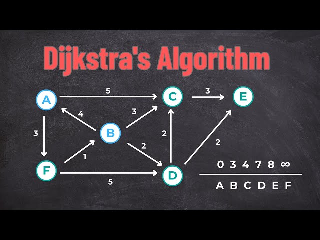 Dijkstra Algorithm Explained in 2 Minutes | Shortest Path Made Simple