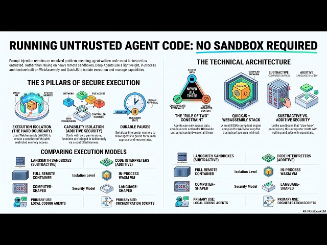 (Podcast) How Deep Agents Run Untrusted Code Without a Sandbox