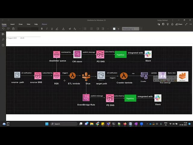 AWS Pipeline project end to end | Event Driven | Data Engineers