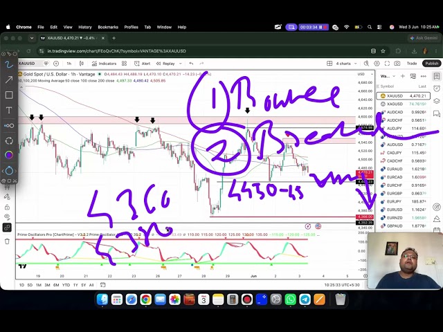 GOLD XAUUSD Trading Strategy TODAY 3-4 JUNE | XAUUSD Analysis TODAY 3-4 JUNE | GOLD Forecast TODAY