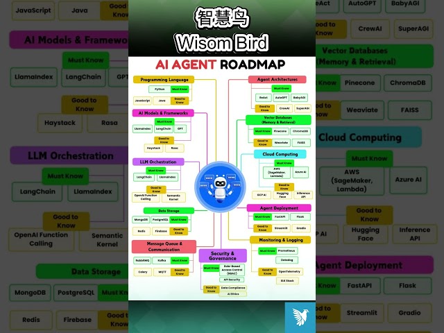 🚀 AI Agent Roadmap: The Ultimate Guide to Building Autonomous Agents! 🤖