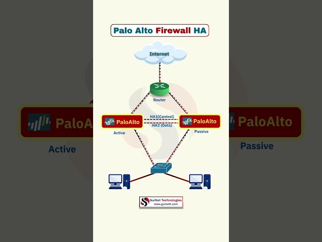 Palo Alto Firewall HA Explained | Active Passive High Availability | CCNP Security Tutorial