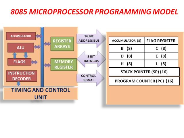 8085 Microprocessor Programming Model