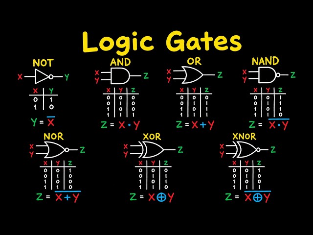 Logic Gates Explained | NOT, AND, OR, NAND, NOR, XOR & XNOR