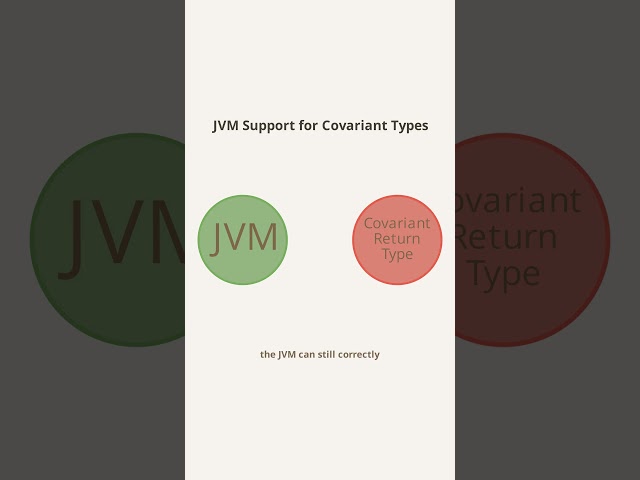 Covariant Return Type in Java 🔥 Explained in 60 Seconds