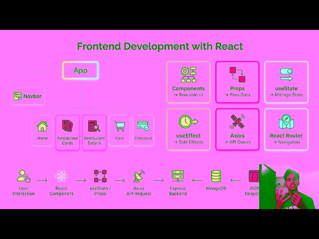 Food Genie 🍔 | AI-Powered MERN Stack Food Ordering App | WSA Internship Project Presentation