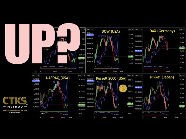 Markets turning?  Can you take advantage?  Are you prepared? CTKS Method on Spx Bitcoin Gold+