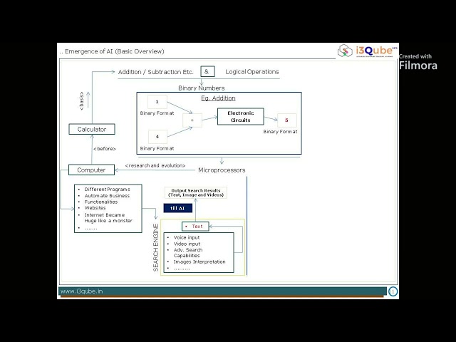 01. Emergence of AI High Level Overview