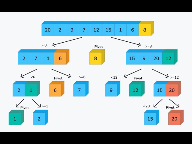 Quick sort for beginners