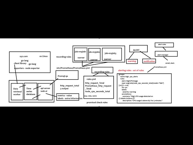"Prometheus Alerting Rules Full Tutorial with Practical Examples | Step-by-Step Guide Explained"