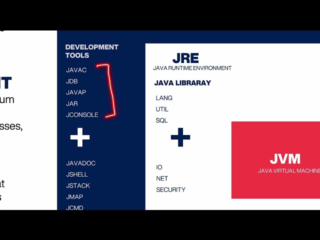 Basic Block Diagram of Java | JDK, JRE, JVM Architecture Explained | Java Basics | S2P