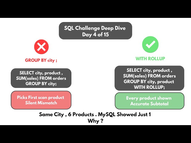 Codebasics SQL Challenge Day 4 of 15 | Video Presentation | July 2026