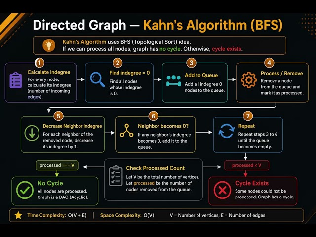 Graph | Cycle Detection