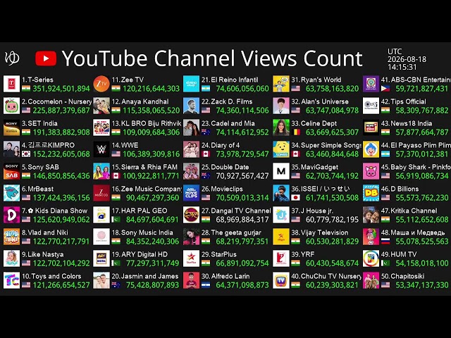 [Live] Top50 Channel Views Count - T-Series, Cocomelon, SET India & More