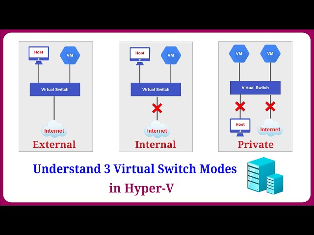 Hyper-V Virtual Switch Explained: External, Internal & Private