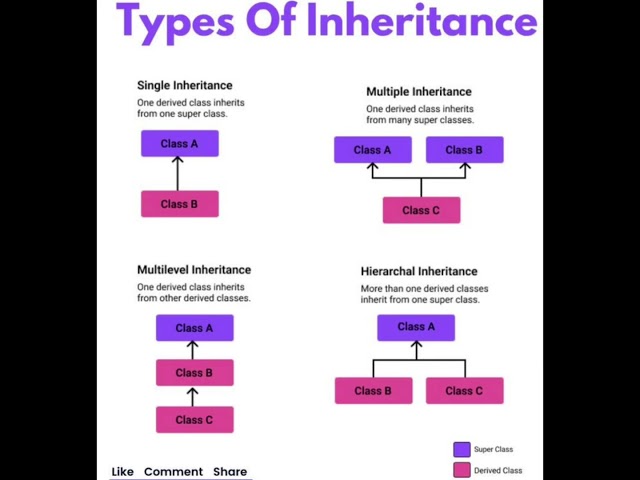 Types of Inheritance in object oriented programming #coding #machinelearning #pythonprogramming