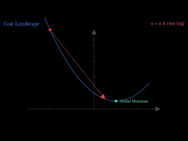 How Machines Actually Learn: The Math of Gradient Descent