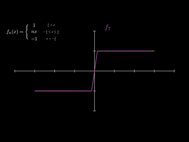 sequence of continuous functions converges (pointwise) to a non-continuous function