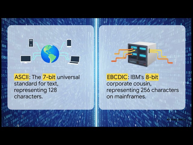 Coding Schemes BCD, ASCII, EBCDIC & Unicode