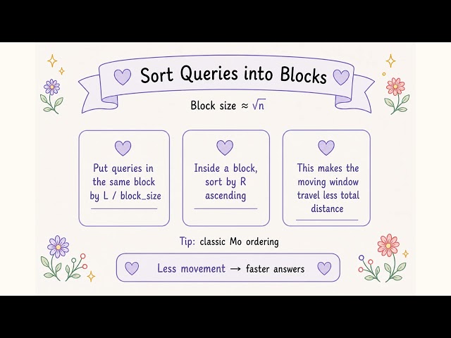 Valid K-Unique Subarrays | Mo's Algorithm | Range Queries Explained Visually