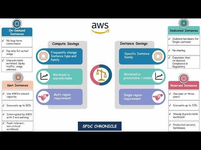AWS EC2 (Elastic Cloud Computing) explained in detail with Sample Question SAA-C03 for Beginners