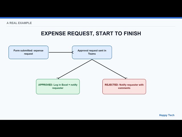 Power Automate Approval Flows Explained (Start and Wait for Approval)