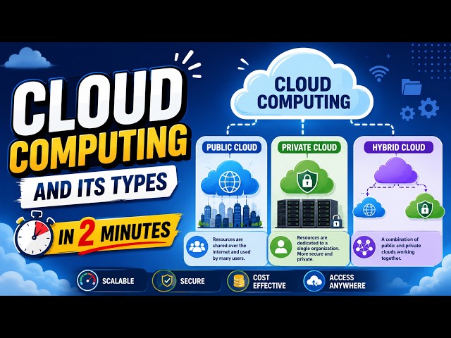 ☁️ Cloud Computing and Its Types in 2 Minutes