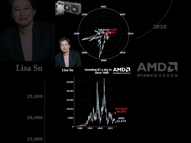 📈 Polar and Rectangular Coordinates #AMD#bitcoin#stockmarket #investing#polarplot#stockdata