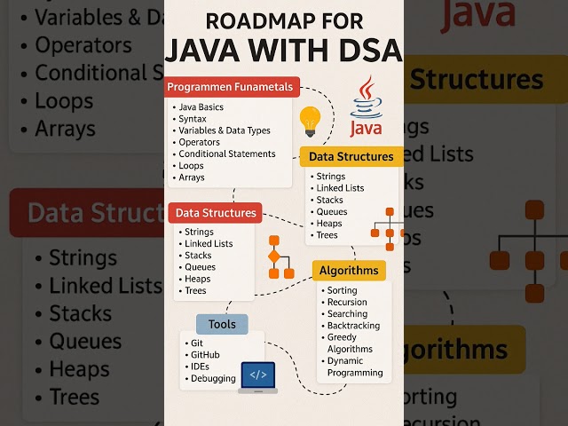 Java 2025 Roadmap|| #roadmap #java