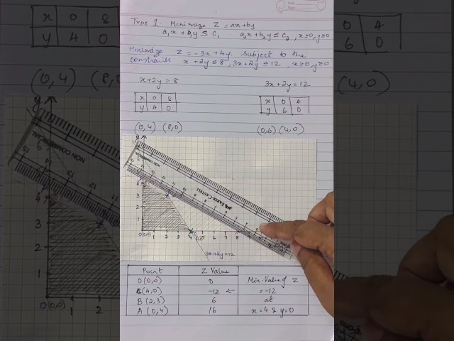 Linear Programming in Two variables - Minimization Problem Example 1 for CBSE 12