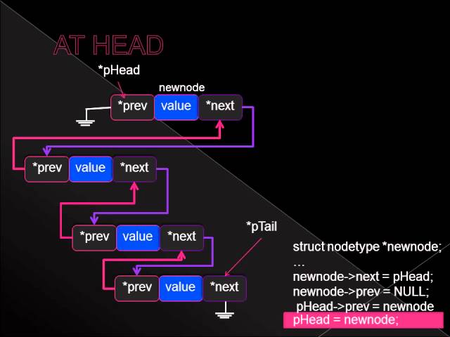 DOUBLY LINKED LIST