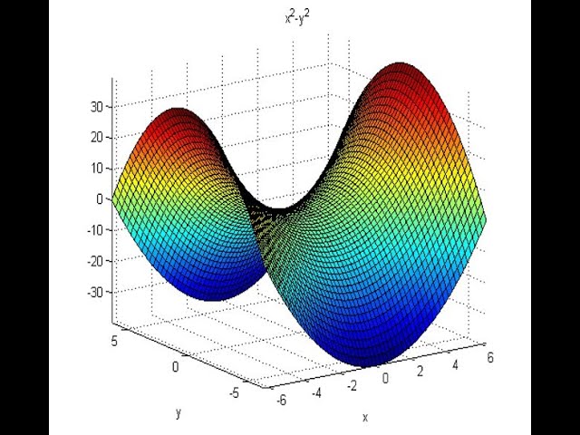Matlab Basico IV (c): Graficacion Simbolica  en 2 D y  3 D, estructuras de datos, tablas e imagenes