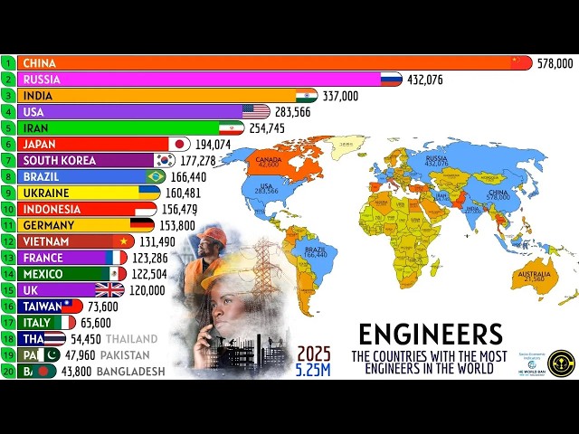 THE COUNTRIES WITH THE MOST ENGINEERS IN THE WORLD