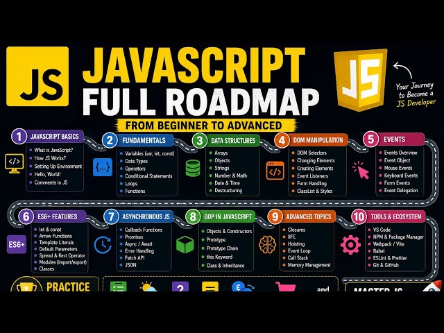 JavaScript Full Roadmap 2026 | Complete Beginner to Advanced Guide 