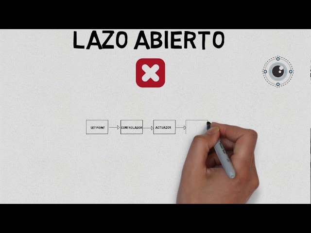 CONTROL THEORY - Open-loop and closed-loop control systems