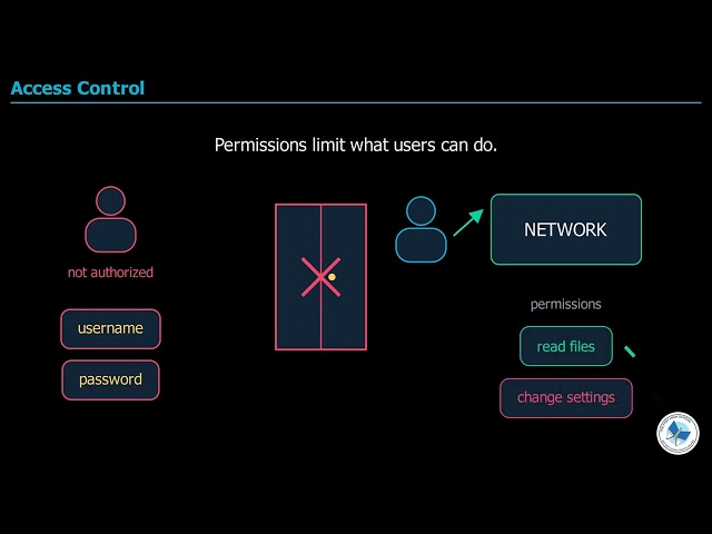 Class 12 Computer Science Chapter 1 | Network Security Explained