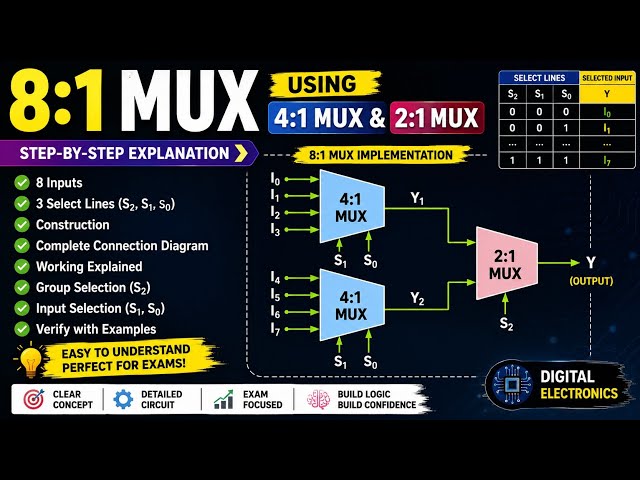 8:1 MUX Using 4:1 & 2:1 MUX | Multiplexer Implementation | Digital Electronics | Hindi