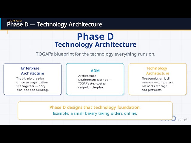 Technology Architecture is Phase D of the TOGAF Architecture Development Method (ADM).