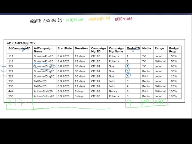 Update anomalies: insertion, modification, and delete anomalies