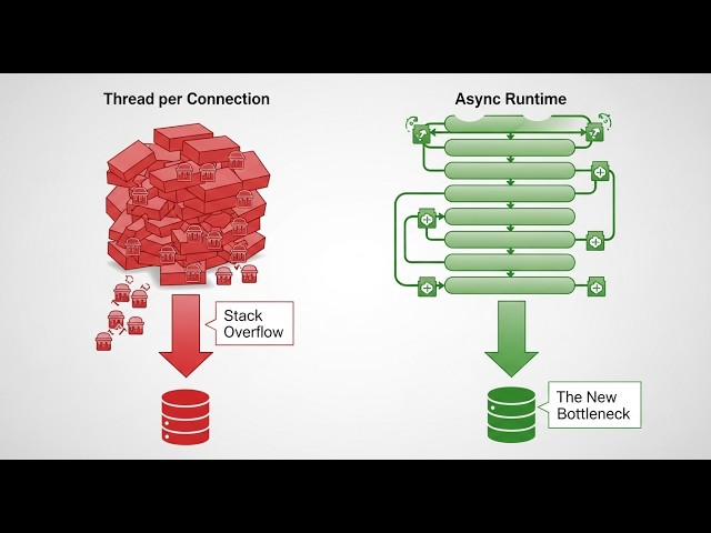 From C10K to Virtual Threads: Evolution of Backend Performance