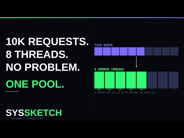 Thread Pools Explained: Why Fixed Worker Counts Beat One Thread Per Request