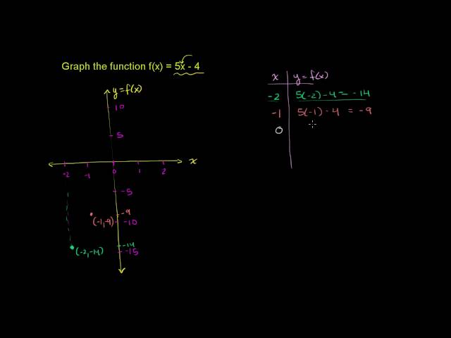 Graphing a  Basic Function