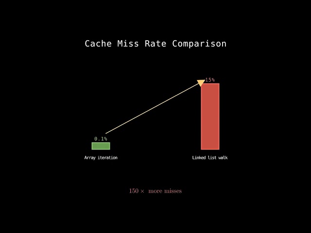 Why Cache Misses Are the Real Performance Killer
