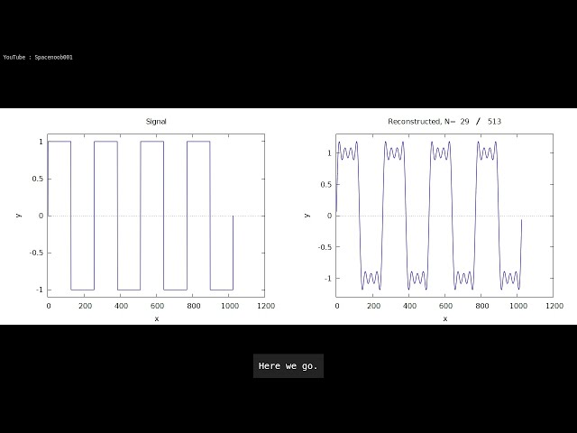 Fast Fourier Transform (FFT), example of reconstruction