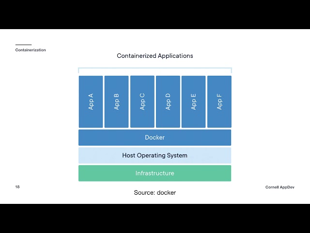Intro to Backend Development: Lecture 5 - Containerization & DevOps