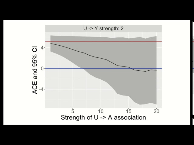 Sensitivity Analyses for Unmeasured Variables