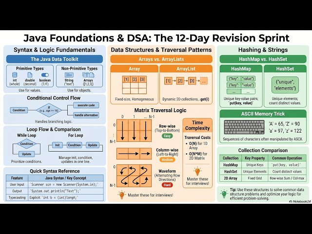 Week01-02 | JAVA Foundation and Basics | Java + DSA Beginner Series