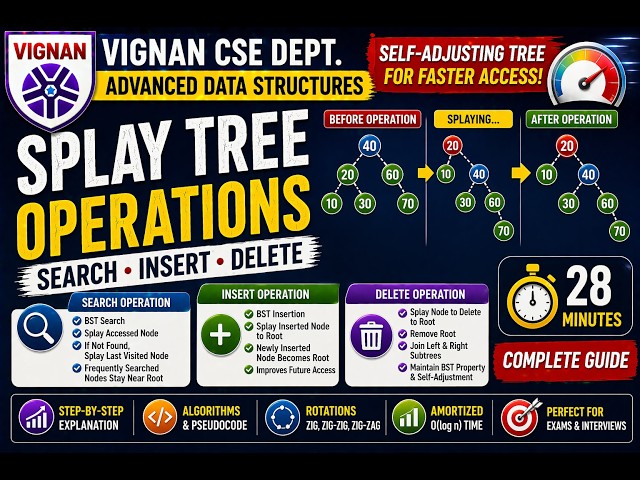 Splay Tree Full Tutorial (28 Min) | Search, Insert, Delete + Rotations | Vignan CSE