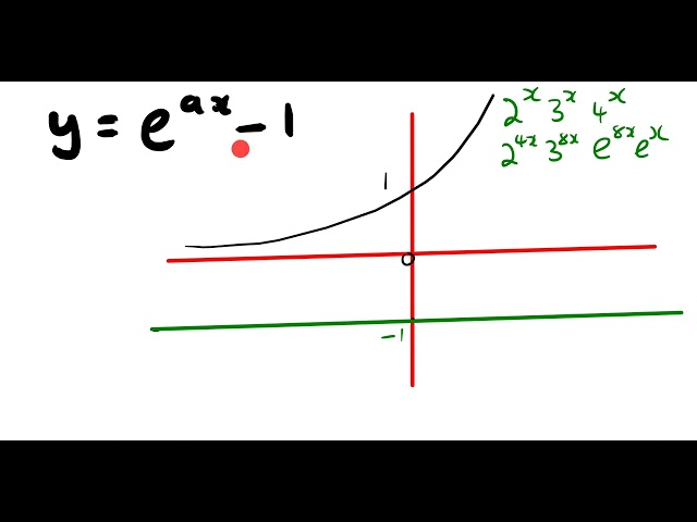 graphs of  exponential functions  y=  e^3x-1